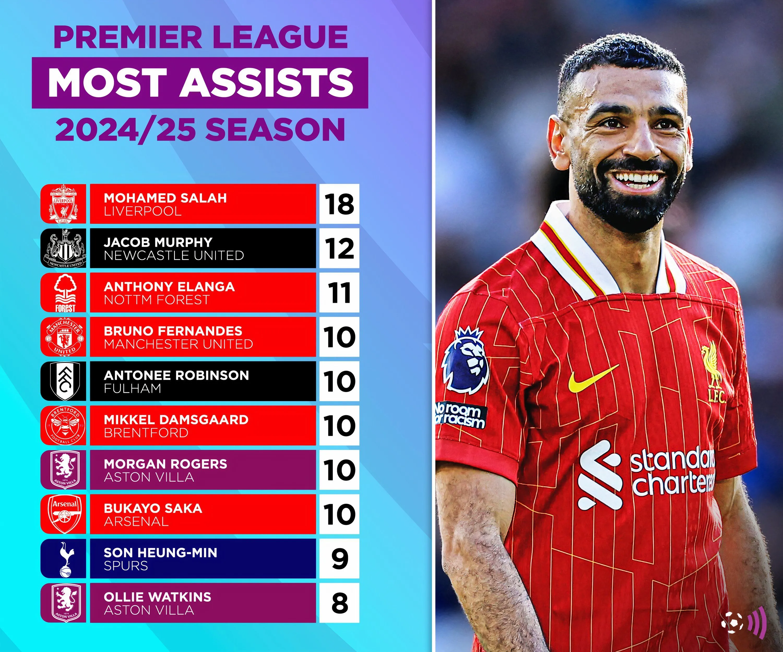 Bảng thống kê Vua kiến tạo Premier League mùa giải 2024-25