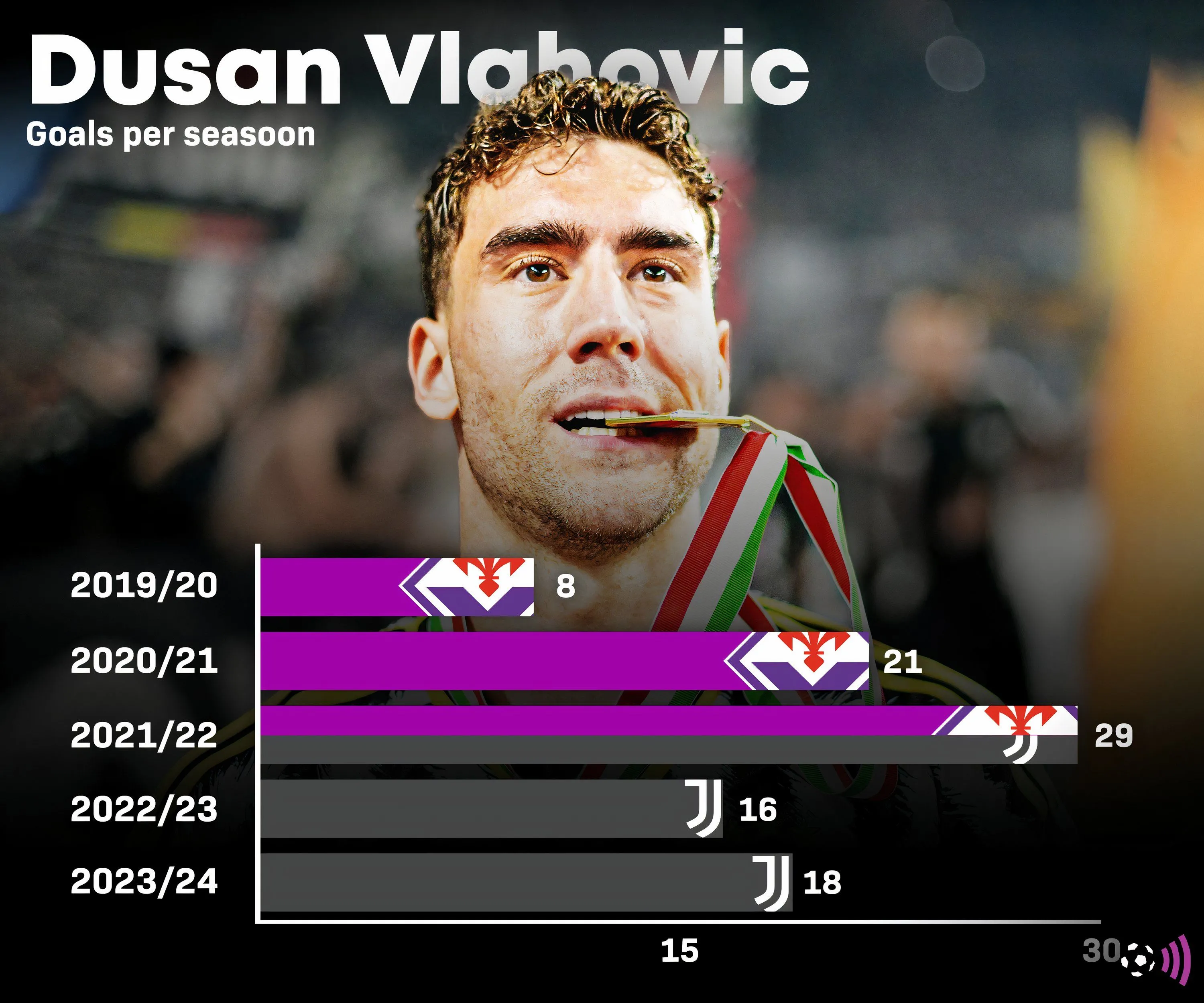 Biểu đồ thống kê số bàn thắng của tiền đạo Dusan Vlahovic