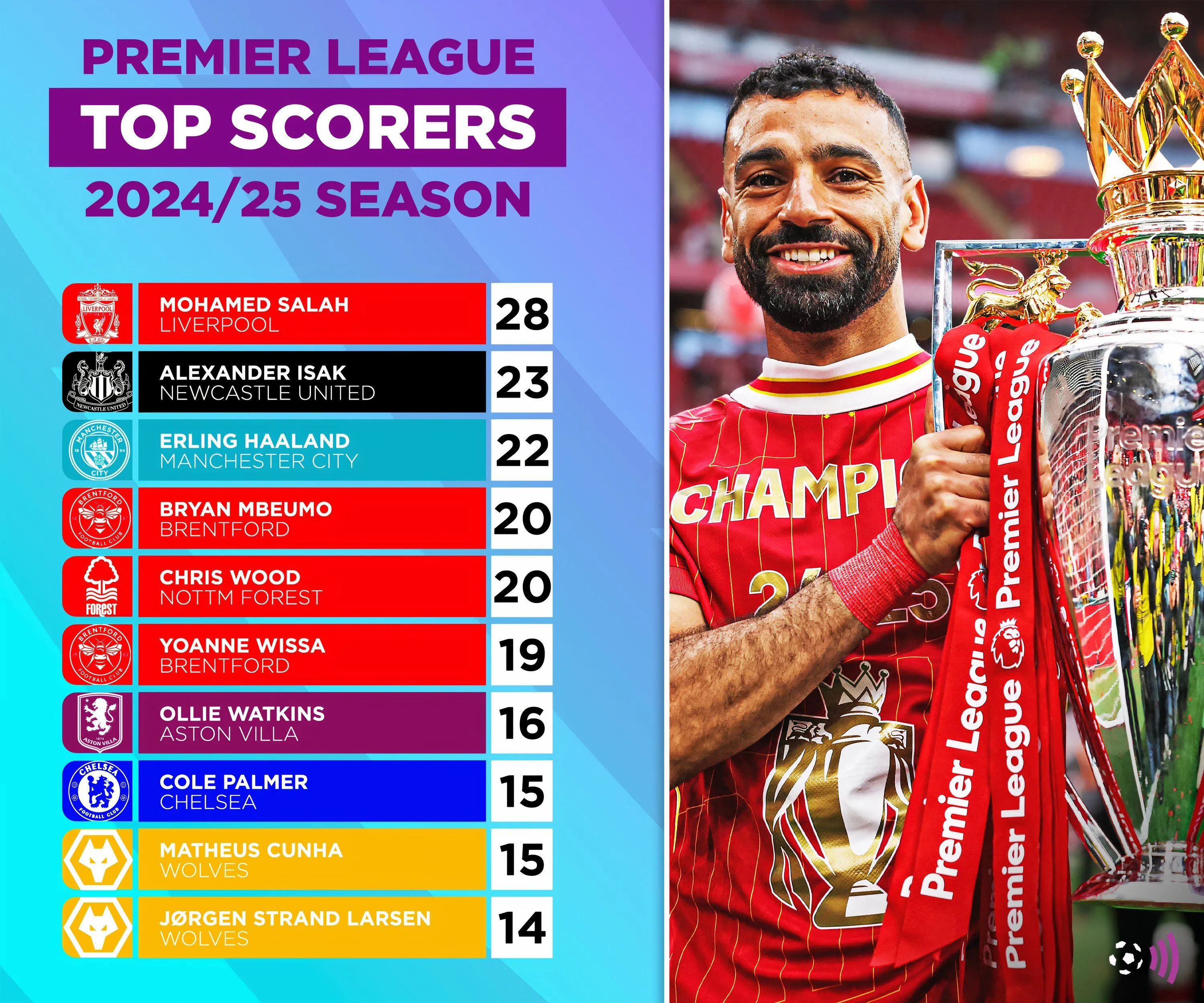 Danh sách Vua phá lưới Premier League 2024/25