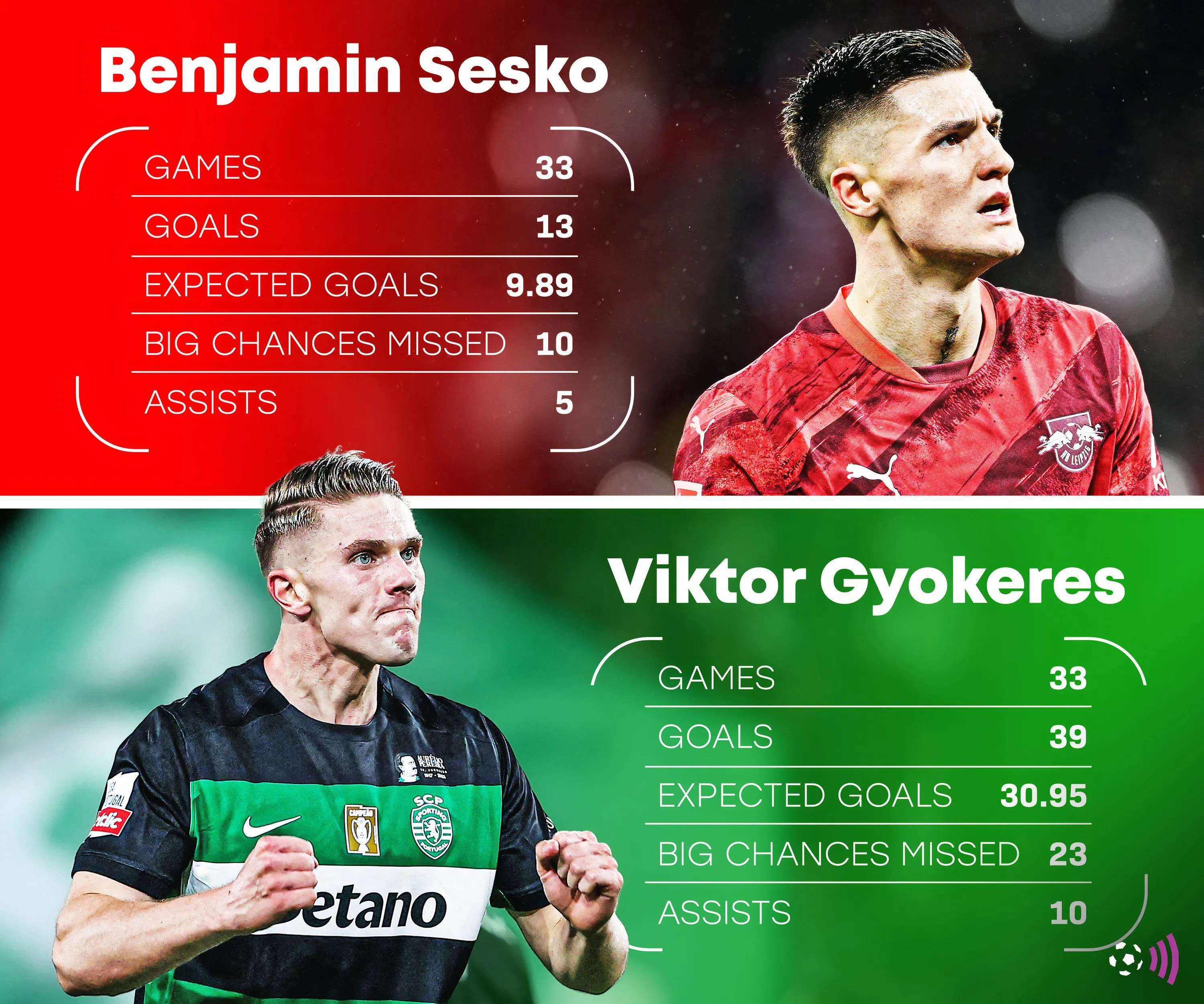 So sánh thống kê giải đấu mùa 2024-25 của Benjamin Sesko và Viktor Gyokeres