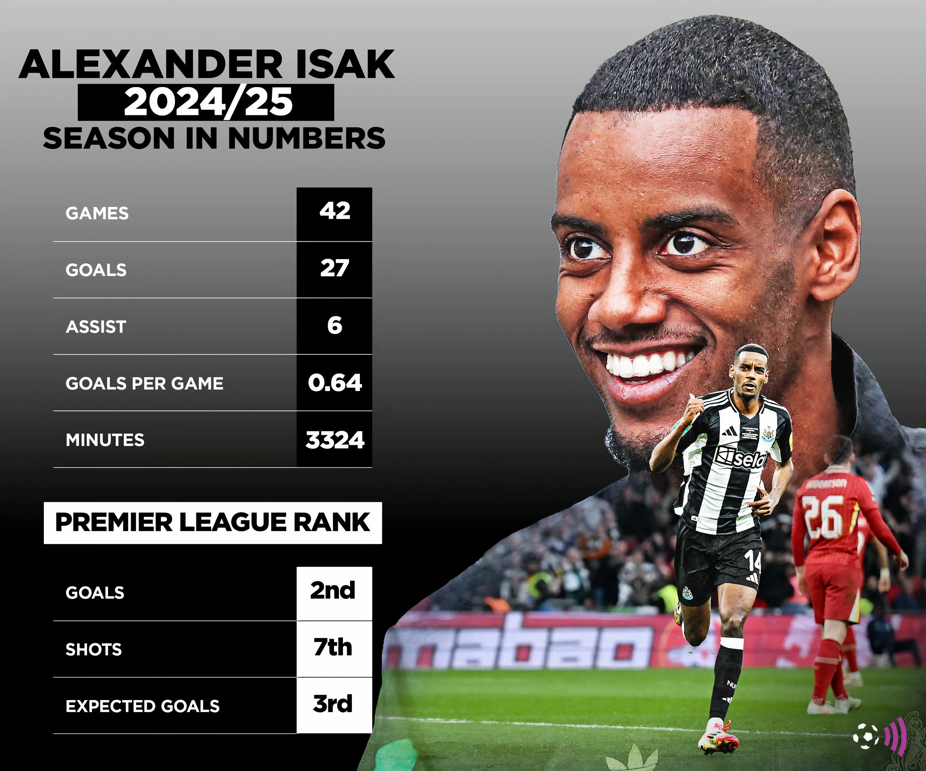 Alexander Isak sẽ có mùa giải 2024-25 đáng mong đợi cùng Newcastle United