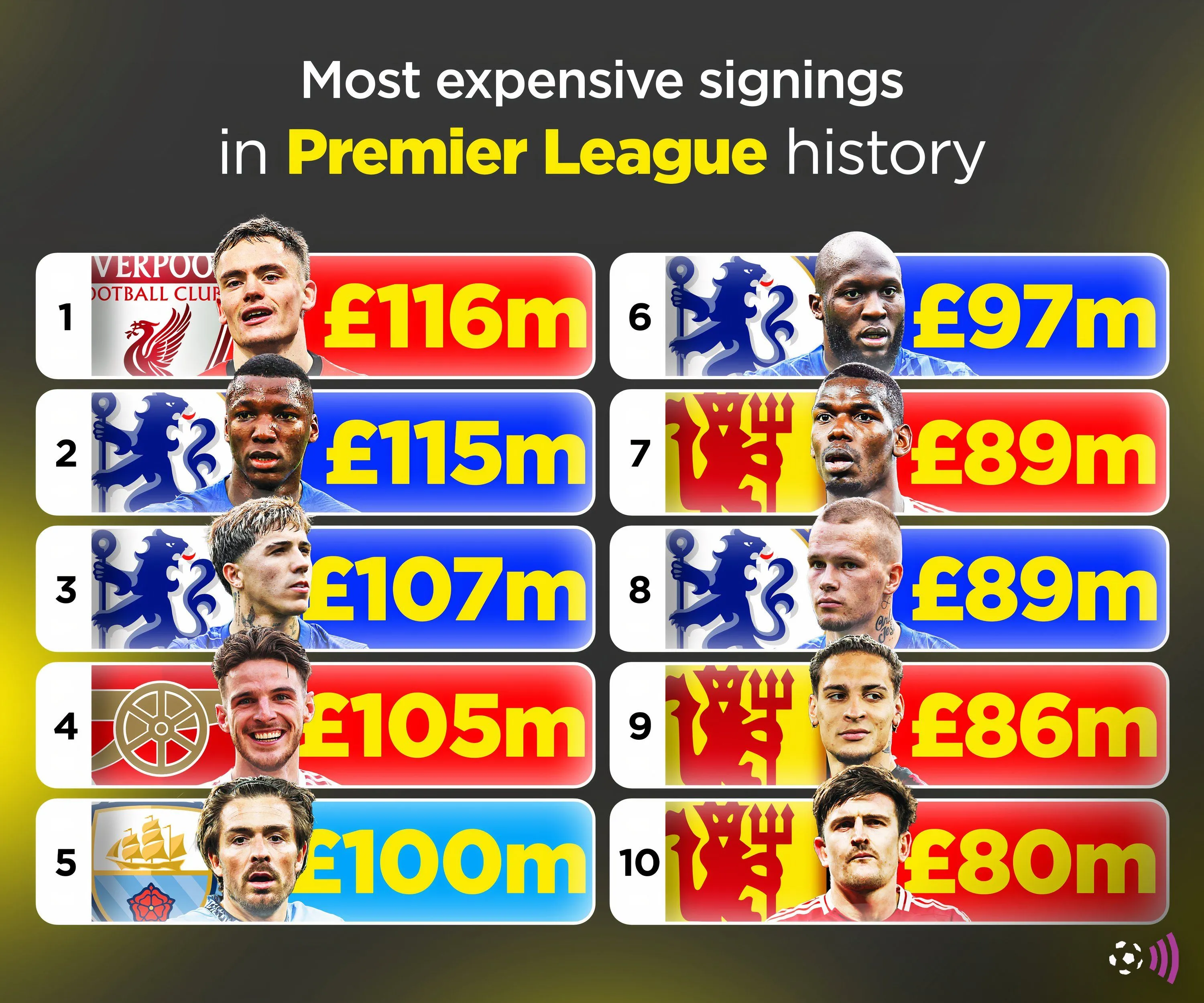 Biểu đồ các bản hợp đồng kỷ lục tại Premier League, bao gồm Florian Wirtz của Liverpool.