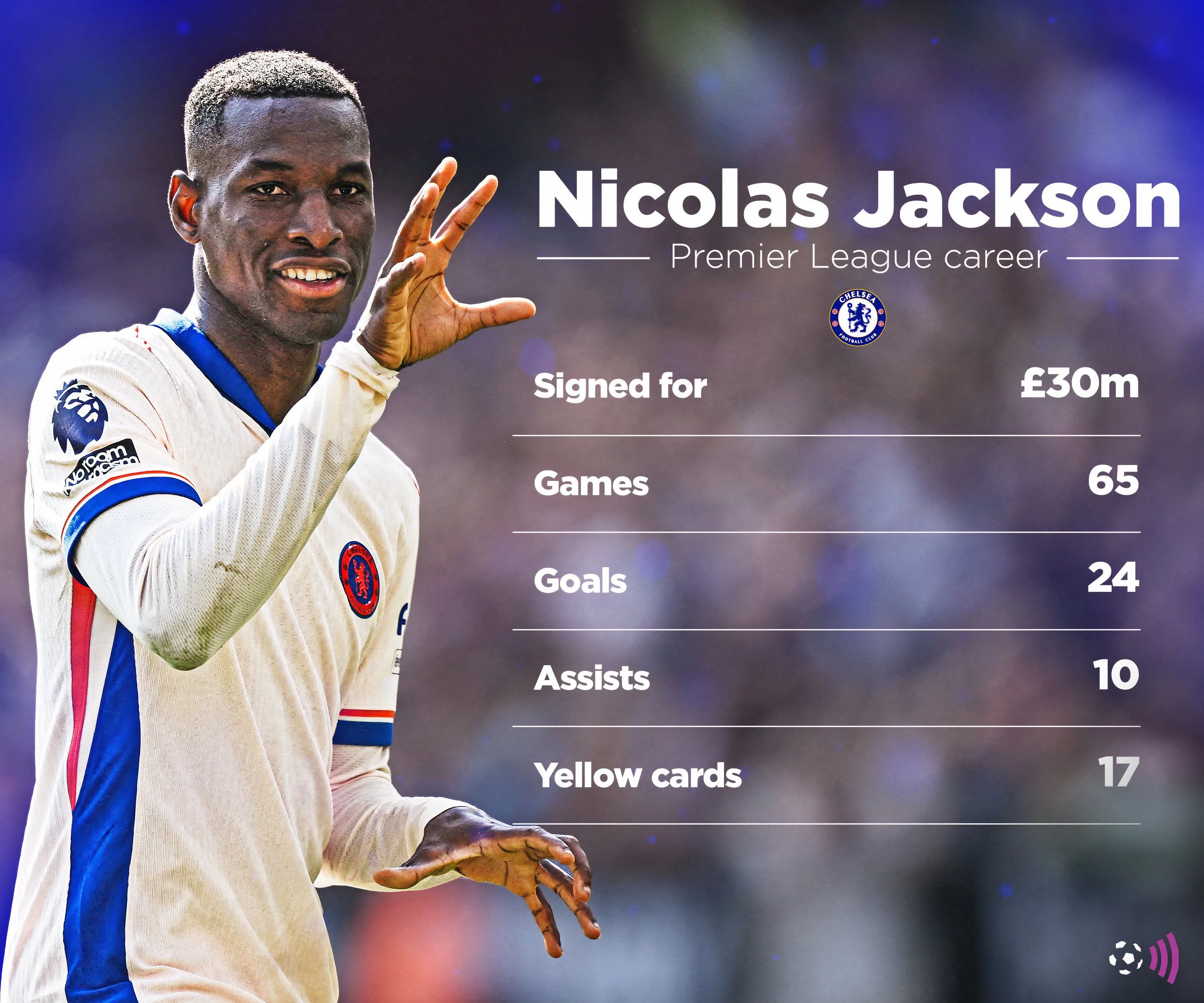 Biểu đồ thống kê hiệu suất của Nicolas Jackson tại Premier League