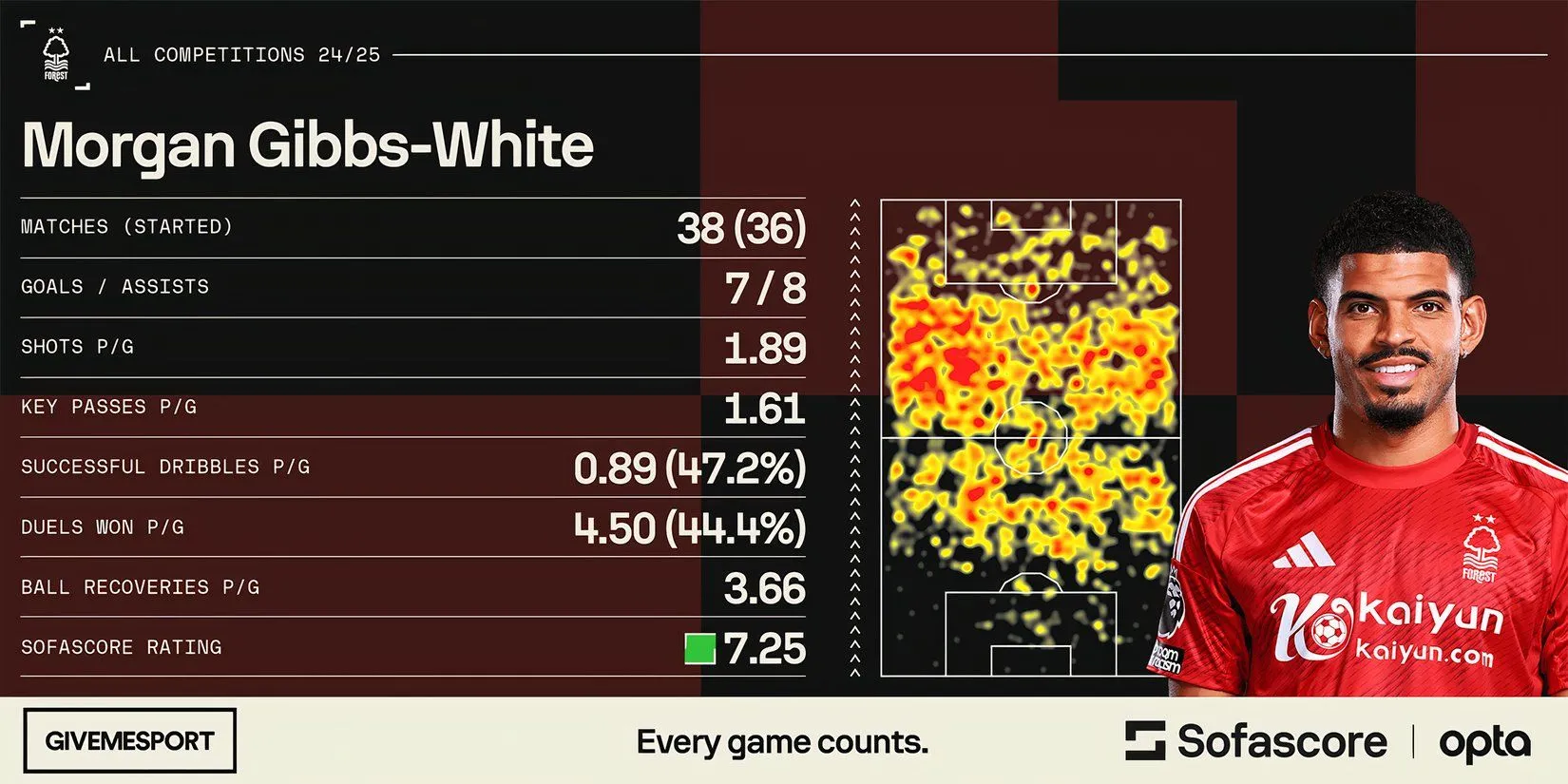 Chân dung Morgan Gibbs-White trong trang phục Nottingham Forest, tâm điểm thị trường chuyển nhượng Premier League.