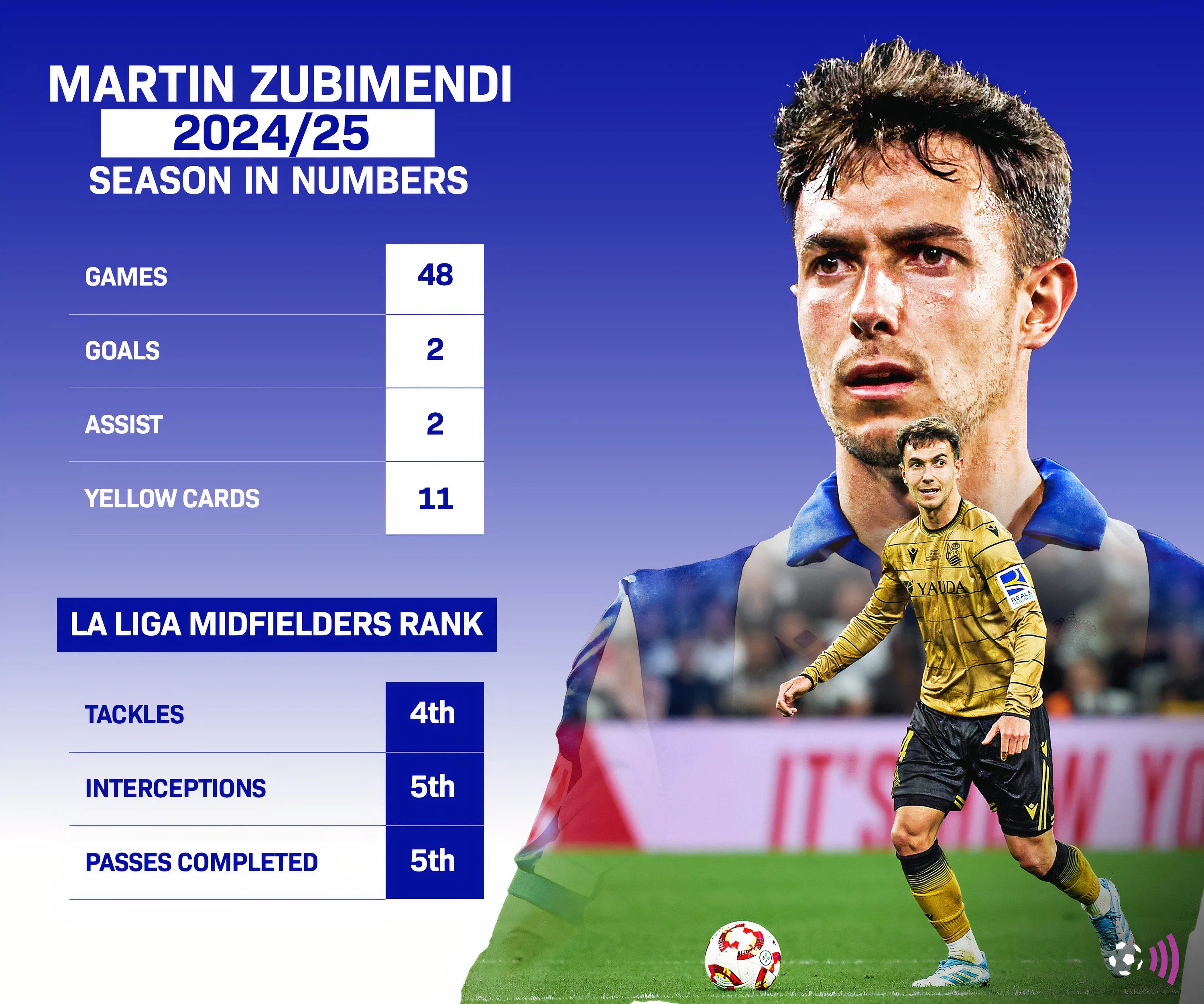 Thống kê mùa giải 2024-25 của Martin Zubimendi tại Real Sociedad, mục tiêu chuyển nhượng của Arsenal