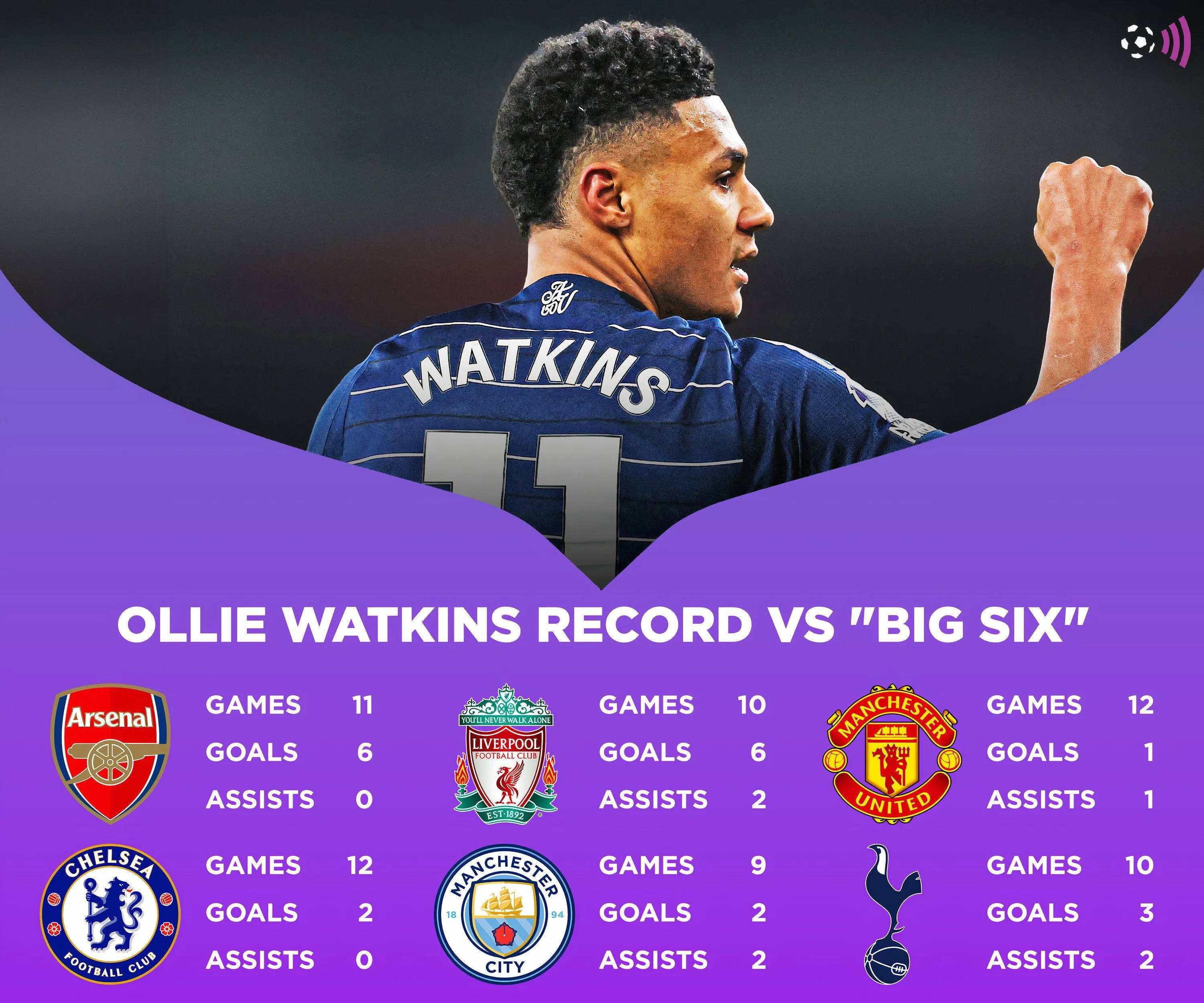 Biểu đồ ghi nhận thành tích của Ollie Watkins khi đối đầu với các đội bóng lớn trong Premier League, khẳng định khả năng của anh ở những trận đấu quan trọng.