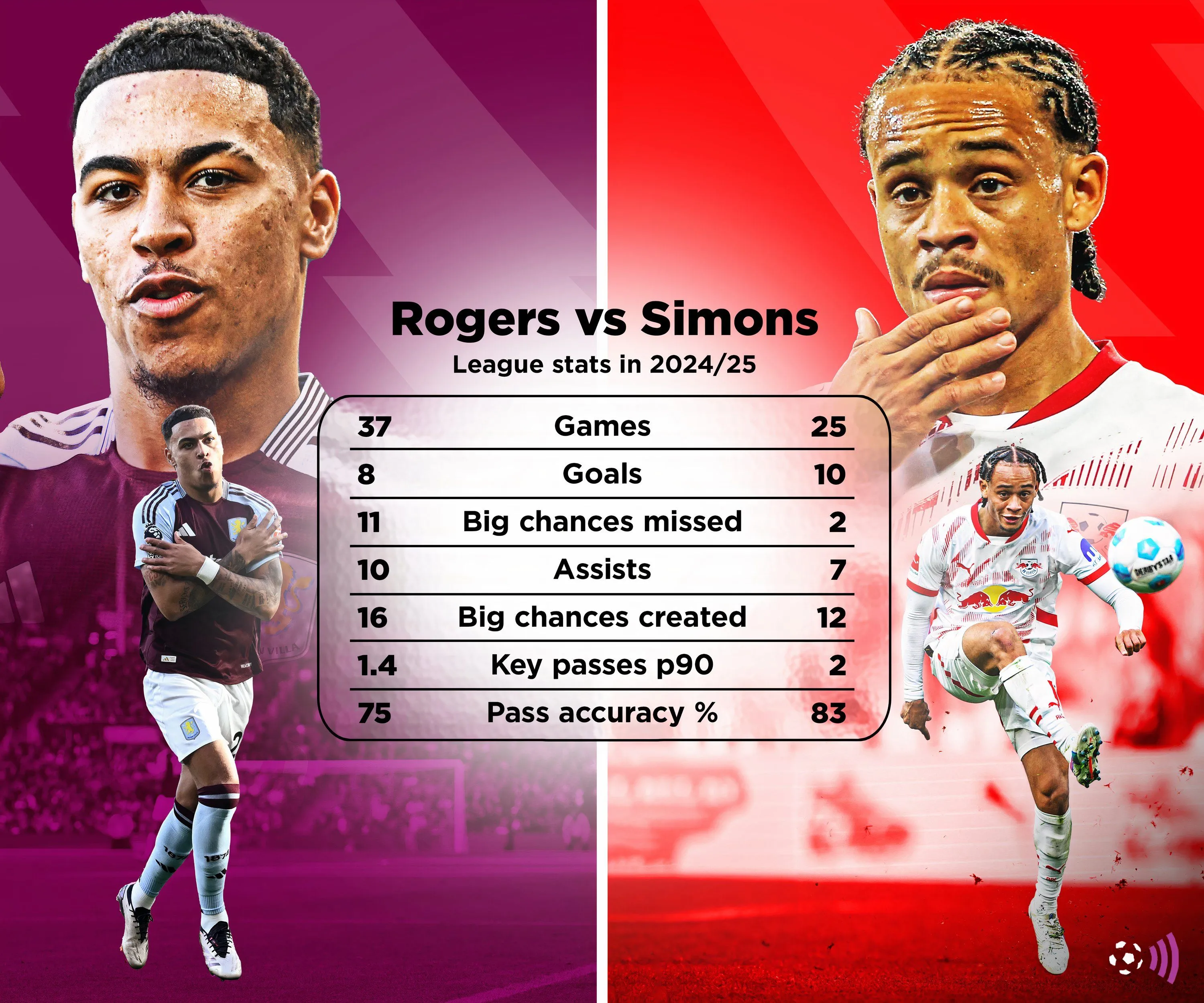 Biểu đồ so sánh chi tiết chỉ số đóng góp bàn thắng của Xavi Simons và Morgan Rogers trong mùa giải 2024/25