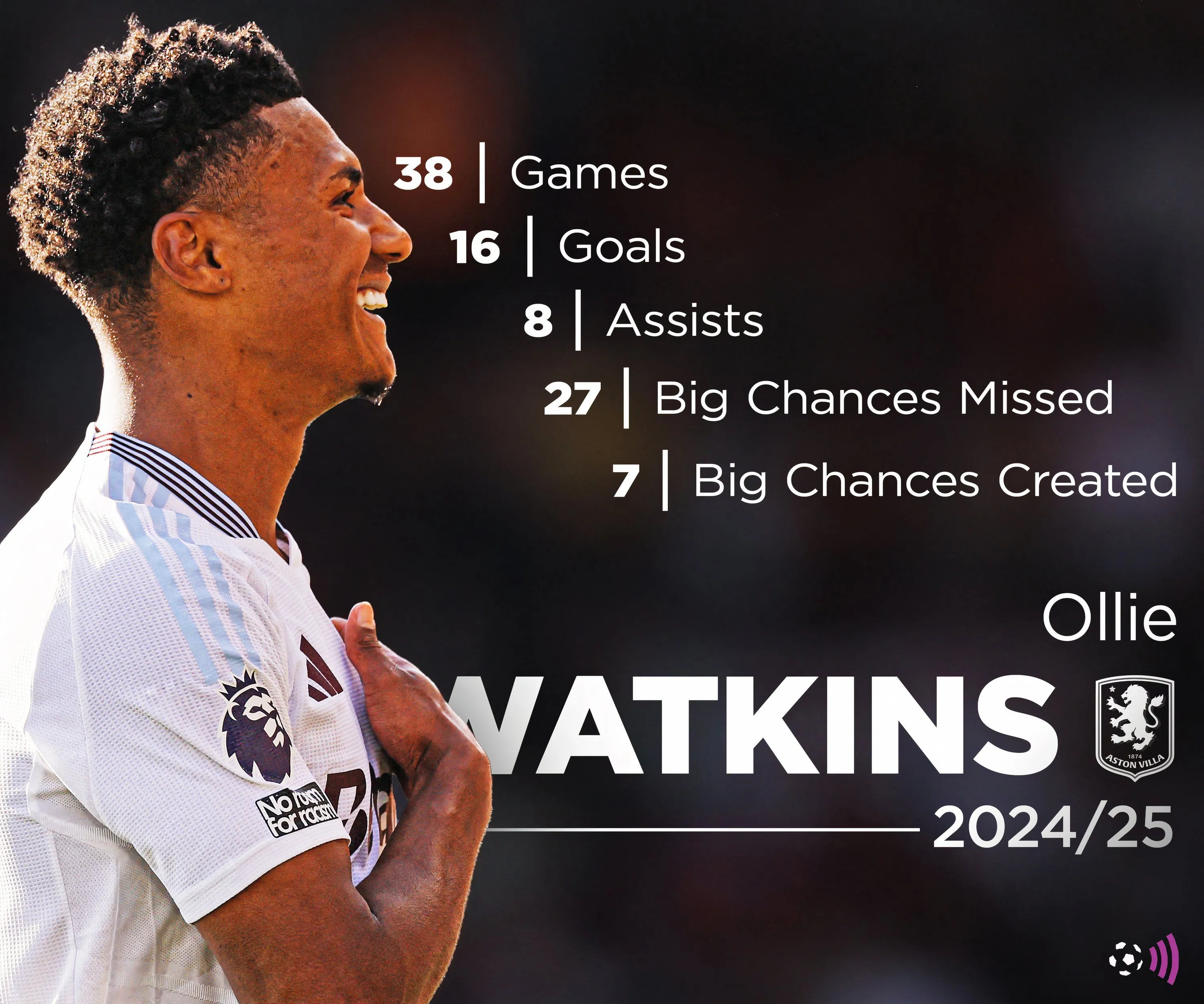 Thống kê chi tiết phong độ của Ollie Watkins trong mùa giải 2024-25, minh chứng cho sự ổn định và hiệu quả của tiền đạo Aston Villa.