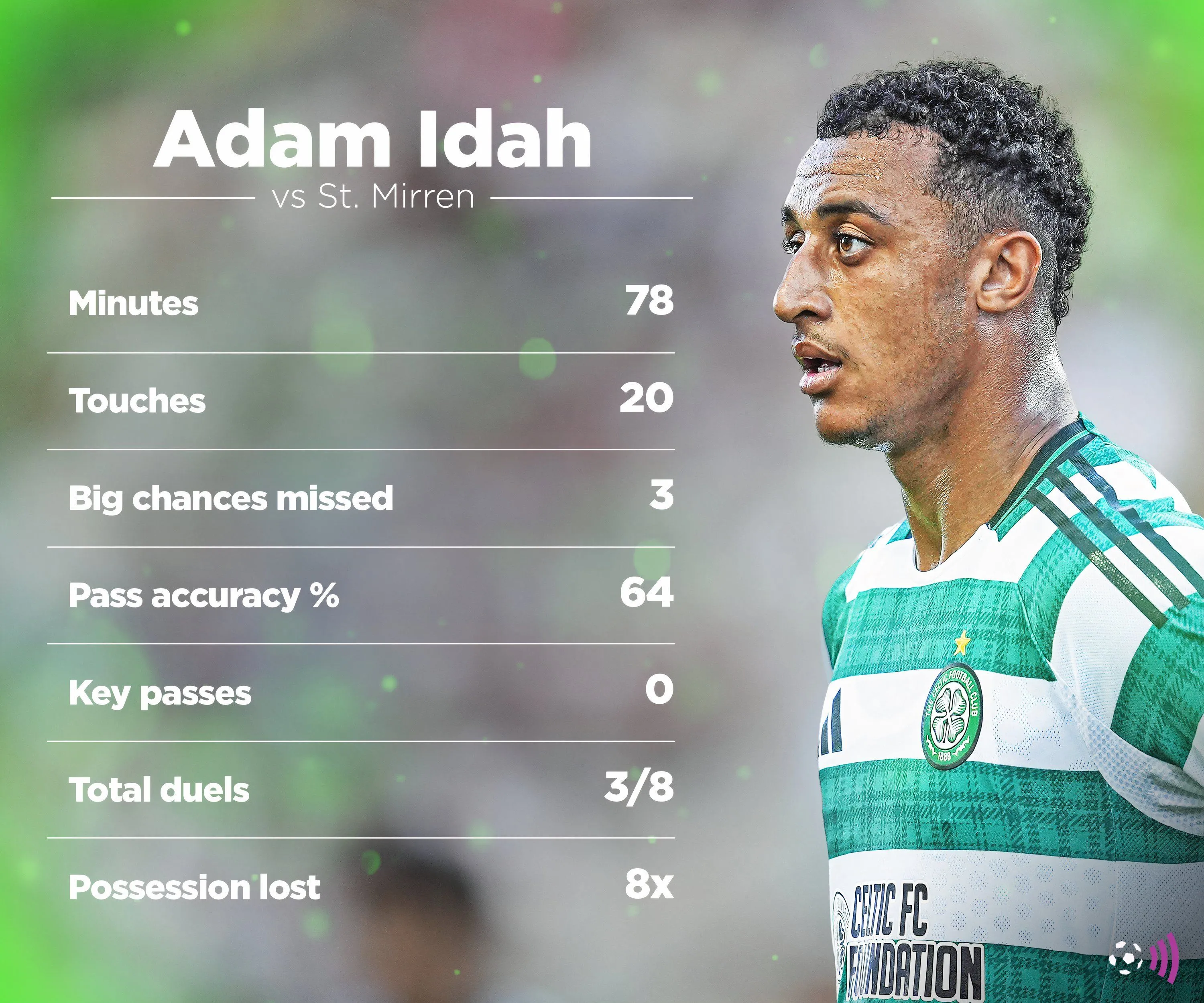 Thống kê màn trình diễn kém hiệu quả của Adam Idah trước St Mirren